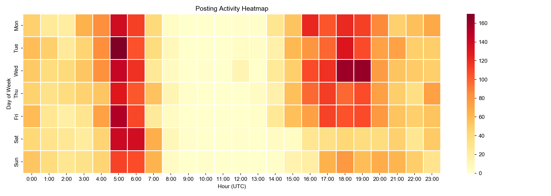Twitter Misinformation Analysis